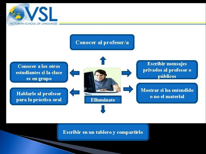 Conocer al profesor/a Escribir mensajes privados al profesor o públicos Conocer a los otros