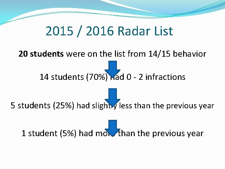2015 / 2016 Radar List 20 students were on the list from 14/15 behavior
