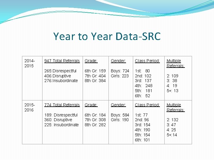 Year to Year Data-SRC 201420152016 947 Total Referrals Grade: Gender: Class Period: 265: Disrespectful