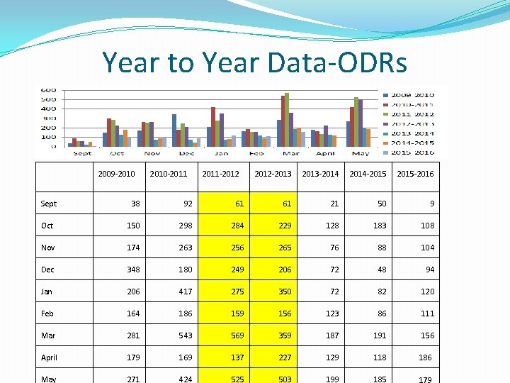 Year to Year Data-ODRs 2009 -2010 -2011 -2012 -2013 -2014 -2015 -2016 Sept 38