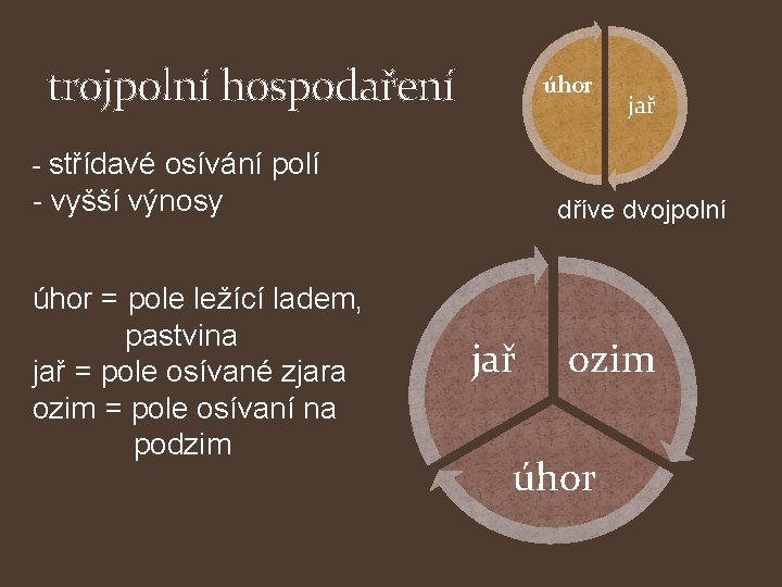 trojpolní hospodaření úhor jař - střídavé osívání polí - vyšší výnosy úhor = pole