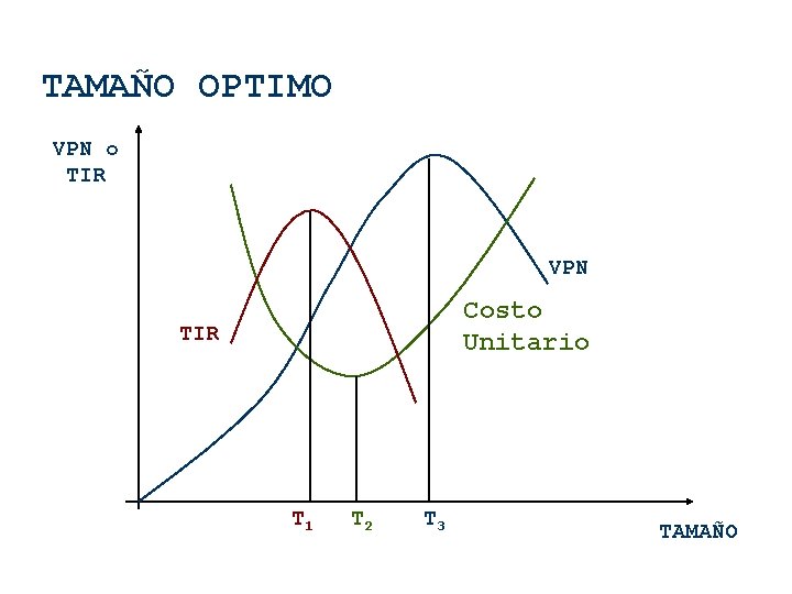 TAMAÑO OPTIMO VPN o TIR VPN Costo Unitario TIR T 1 T 2 T