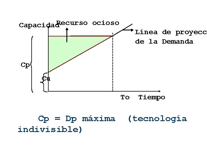 Capacidad. Recurso ocioso Línea de proyecci de la Demanda Cp Cu To Cp = Capacidad. Recurso ocioso Línea de proyecci de la Demanda Cp Cu To Cp =