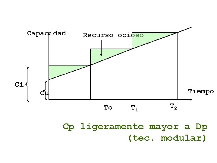 Capacidad Recurso ocioso Ci Tiempo Cu To T 1 T 2 Cp ligeramente mayor