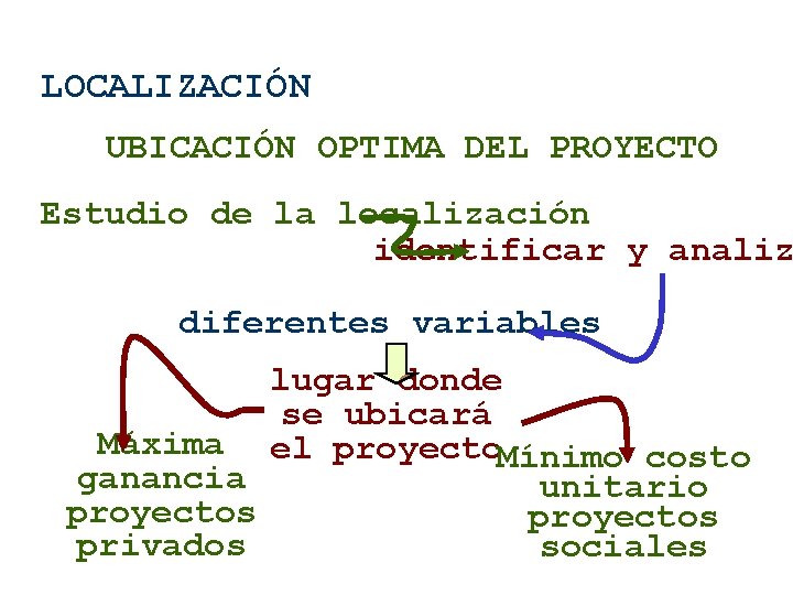 LOCALIZACIÓN UBICACIÓN OPTIMA DEL PROYECTO Estudio de la localización identificar y analiz diferentes variables