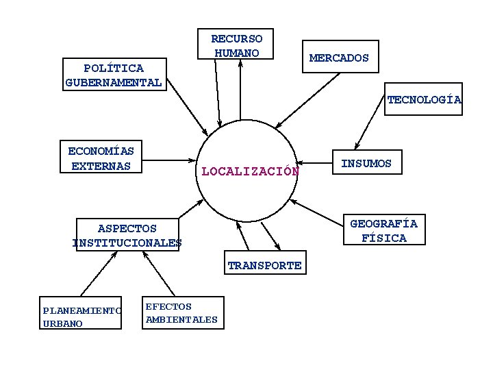 RECURSO HUMANO POLÍTICA GUBERNAMENTAL MERCADOS TECNOLOGÍA ECONOMÍAS EXTERNAS LOCALIZACIÓN GEOGRAFÍA FÍSICA ASPECTOS INSTITUCIONALES TRANSPORTE