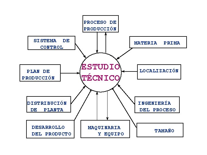 PROCESO DE PRODUCCIÓN SISTEMA DE CONTROL PLAN DE PRODUCCIÓN MATERIA ESTUDIO TÉCNICO DISTRIBUCIÓN DE