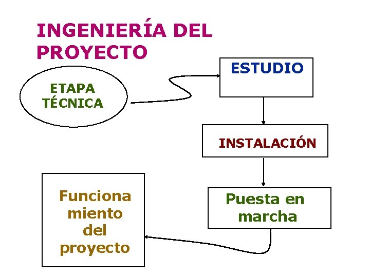 INGENIERÍA DEL PROYECTO ESTUDIO ETAPA TÉCNICA INSTALACIÓN Funciona miento del proyecto Puesta en marcha