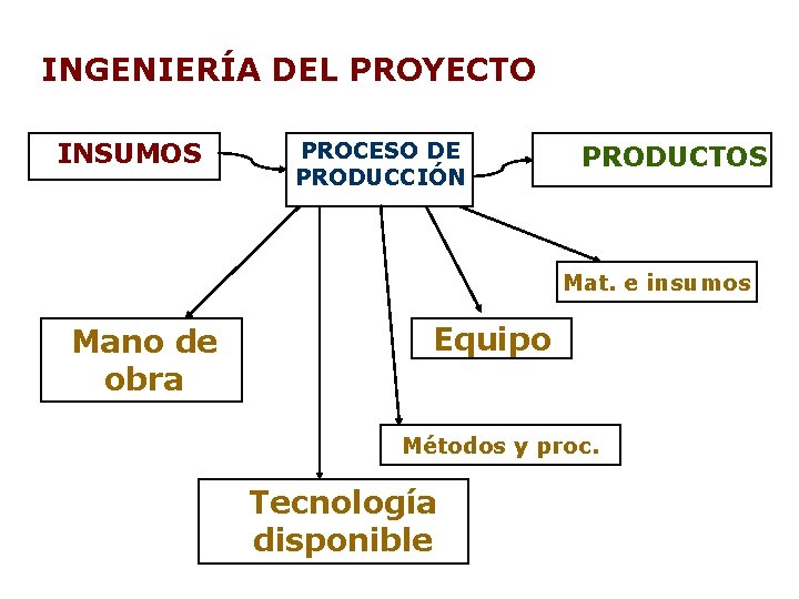 INGENIERÍA DEL PROYECTO INSUMOS PROCESO DE PRODUCCIÓN PRODUCTOS Mat. e insumos Mano de obra