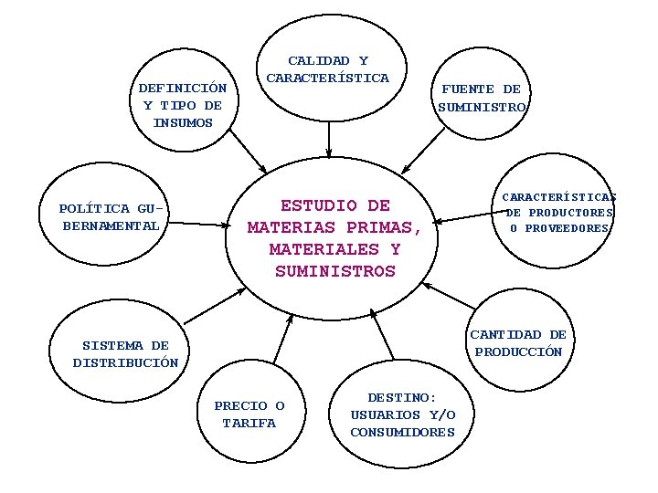 DEFINICIÓN Y TIPO DE INSUMOS POLÍTICA GUBERNAMENTAL CALIDAD Y CARACTERÍSTICA FUENTE DE SUMINISTRO ESTUDIO DEFINICIÓN Y TIPO DE INSUMOS POLÍTICA GUBERNAMENTAL CALIDAD Y CARACTERÍSTICA FUENTE DE SUMINISTRO ESTUDIO