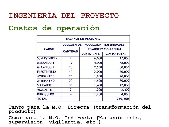 INGENIERÍA DEL PROYECTO Costos de operación Tanto para la M. O. Directa (transformación del INGENIERÍA DEL PROYECTO Costos de operación Tanto para la M. O. Directa (transformación del