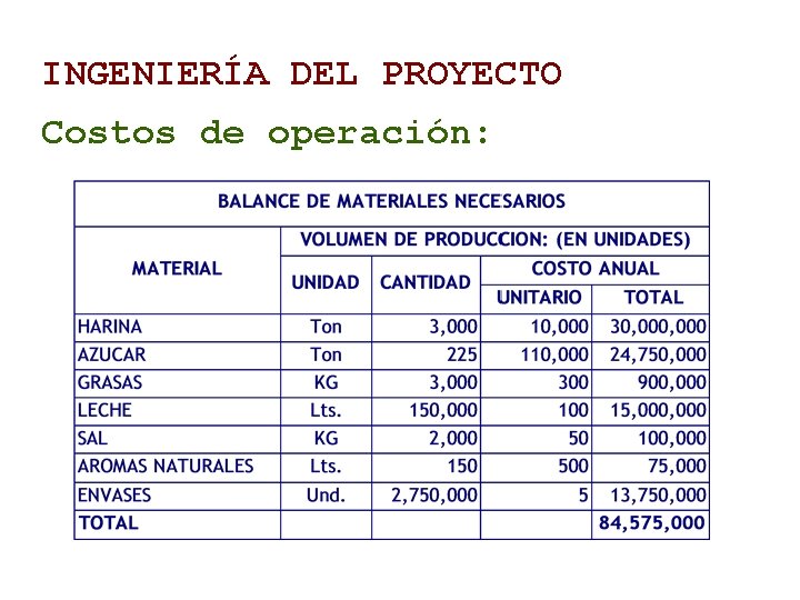 INGENIERÍA DEL PROYECTO Costos de operación: 