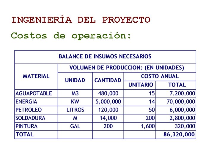 INGENIERÍA DEL PROYECTO Costos de operación: 