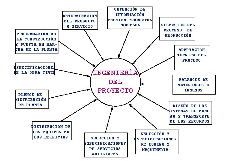 DETERMINACIÓN DEL PRODUCTO O SERVICIO OBTENCIÓN DE INFORMACIÓN TÉCNICA PRODUCTOS PROCESOS PROGRAMACIÓN DE LA