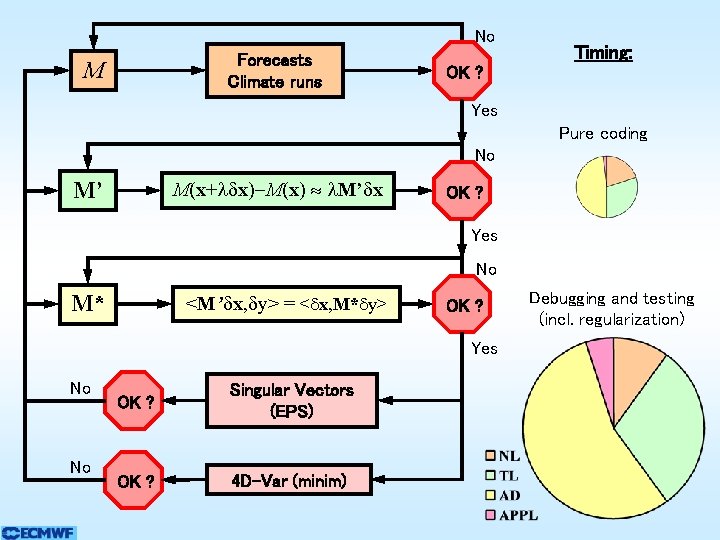 No Forecasts Climate runs M Timing: OK ? Yes Pure coding No M’ M(x+ No Forecasts Climate runs M Timing: OK ? Yes Pure coding No M’ M(x+