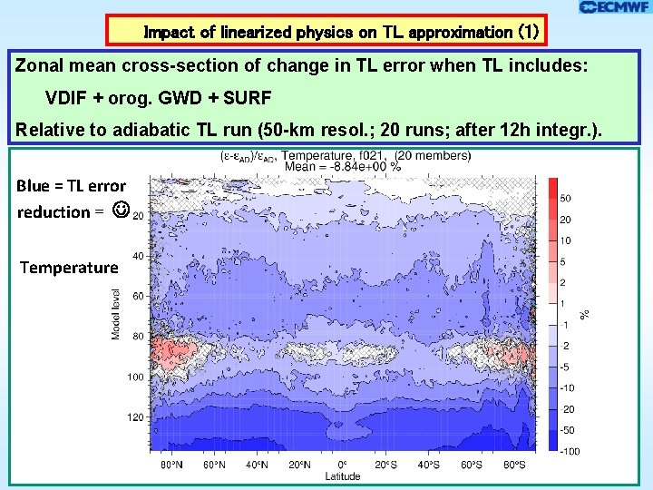 Impact of linearized physics on TL approximation (1) Zonal mean cross-section of change in Impact of linearized physics on TL approximation (1) Zonal mean cross-section of change in
