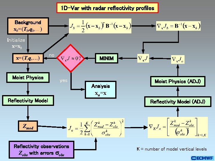 1 D-Var with radar reflectivity profiles Background xb=(Tb, qb, …) Initialize x=xb x=(T, q, 1 D-Var with radar reflectivity profiles Background xb=(Tb, qb, …) Initialize x=xb x=(T, q,