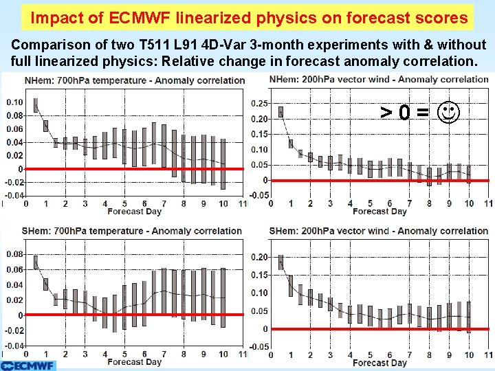 Impact of ECMWF linearized physics on forecast scores Comparison of two T 511 L Impact of ECMWF linearized physics on forecast scores Comparison of two T 511 L
