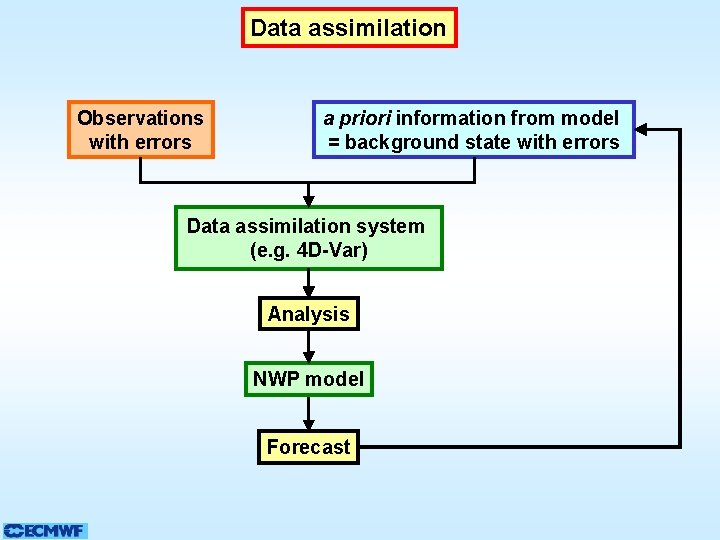 Data assimilation Observations with errors a priori information from model = background state with Data assimilation Observations with errors a priori information from model = background state with