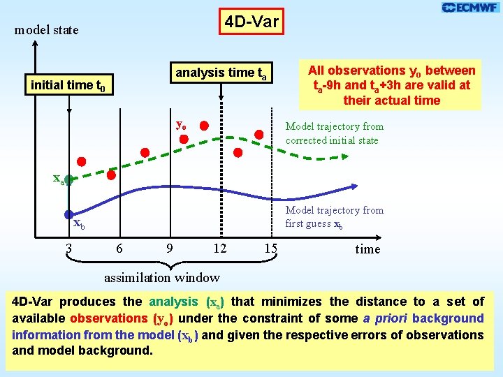 4 D-Var model state analysis time ta initial time t 0 yo All observations 4 D-Var model state analysis time ta initial time t 0 yo All observations
