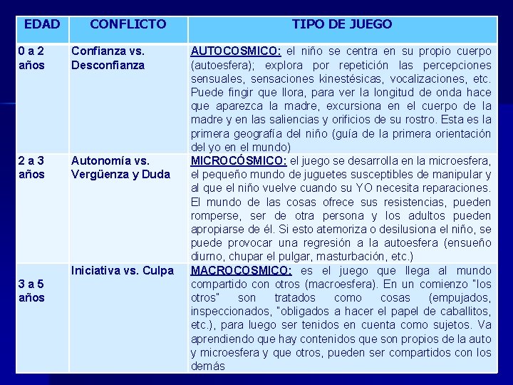 EDAD CONFLICTO 0 a 2 años Confianza vs. Desconfianza 2 a 3 años Autonomía