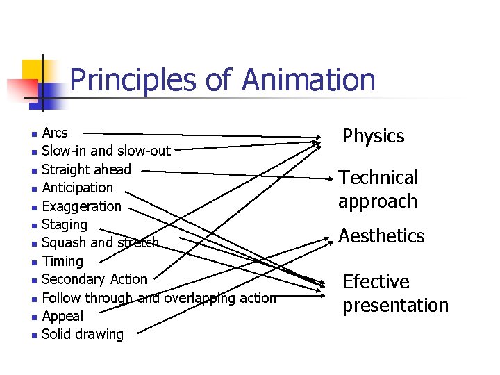 Principles of Animation n n n Arcs Slow-in and slow-out Straight ahead Anticipation Exaggeration