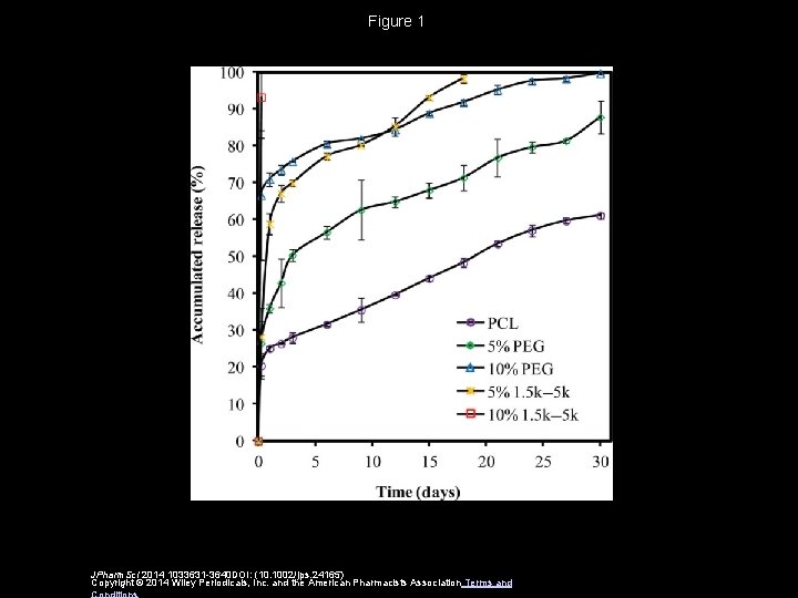 Figure 1 JPharm. Sci 2014 1033631 -3640 DOI: (10. 1002/jps. 24165) Copyright © 2014