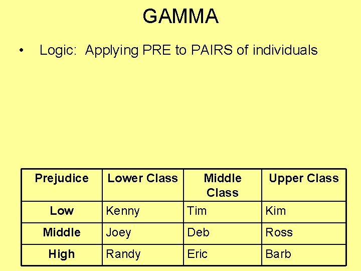 GAMMA • Logic: Applying PRE to PAIRS of individuals Prejudice Low Middle High Lower