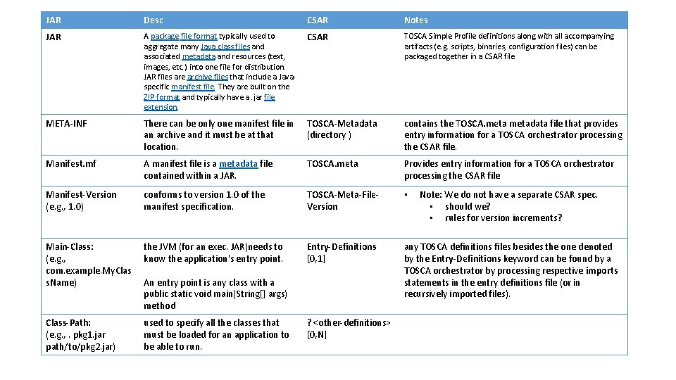 JAR Desc CSAR Notes JAR A package file format typically used to aggregate many