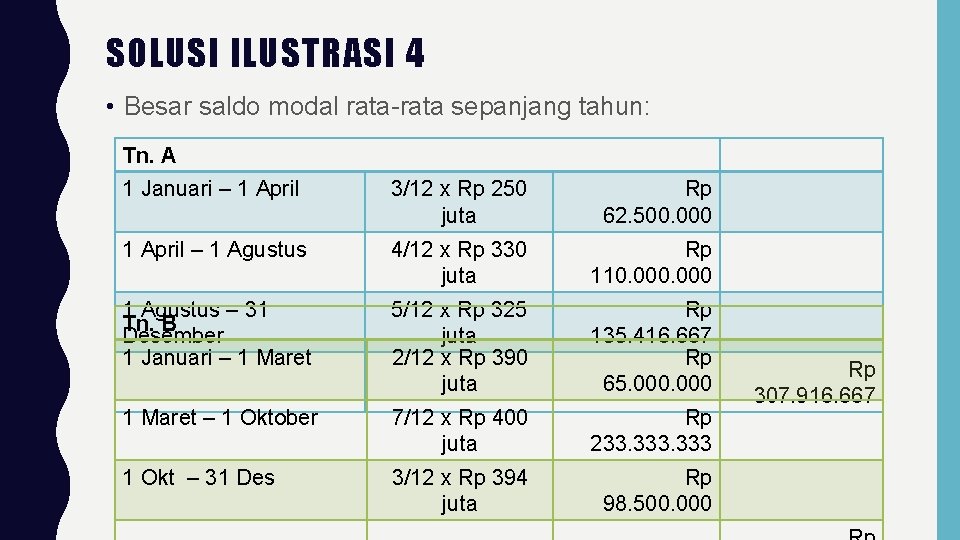 SOLUSI ILUSTRASI 4 • Besar saldo modal rata-rata sepanjang tahun: Tn. A 1 Januari