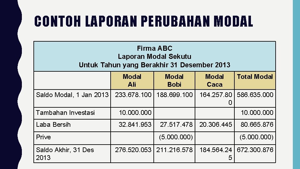 CONTOH LAPORAN PERUBAHAN MODAL Firma ABC Laporan Modal Sekutu Untuk Tahun yang Berakhir 31