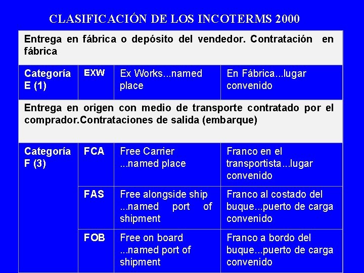 CLASIFICACIÓN DE LOS INCOTERMS 2000 Entrega en fábrica o depósito del vendedor. Contratación en