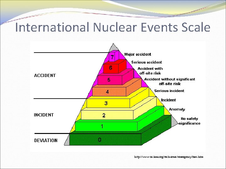 International Nuclear Events Scale http: //www-ns. iaea. org/tech-areas/emergency/ines. htm 