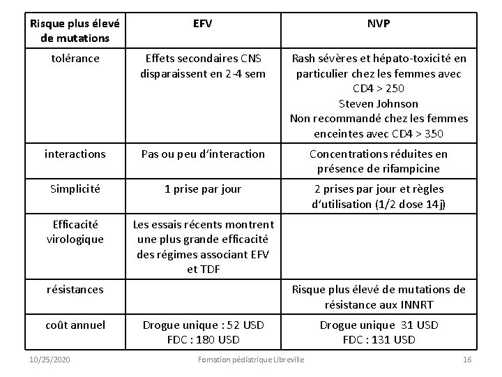Risque plus élevé de mutations EFV NVP tolérance Effets secondaires CNS disparaissent en 2 Risque plus élevé de mutations EFV NVP tolérance Effets secondaires CNS disparaissent en 2