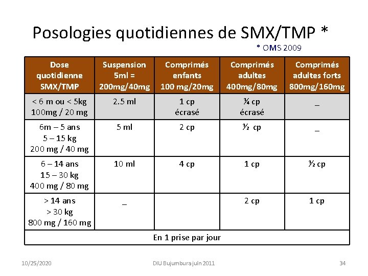 Posologies quotidiennes de SMX/TMP * * OMS 2009 Dose quotidienne SMX/TMP Suspension 5 ml Posologies quotidiennes de SMX/TMP * * OMS 2009 Dose quotidienne SMX/TMP Suspension 5 ml