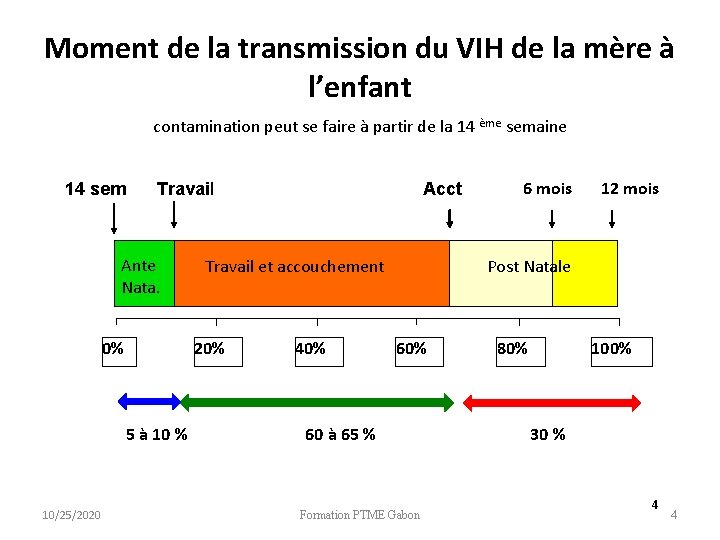 Moment de la transmission du VIH de la mère à l’enfant La contamination peut Moment de la transmission du VIH de la mère à l’enfant La contamination peut