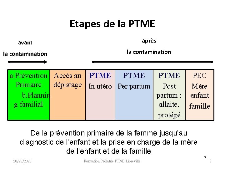 Etapes de la PTME avant après la contamination a. Prévention Accès au PTME PEC Etapes de la PTME avant après la contamination a. Prévention Accès au PTME PEC