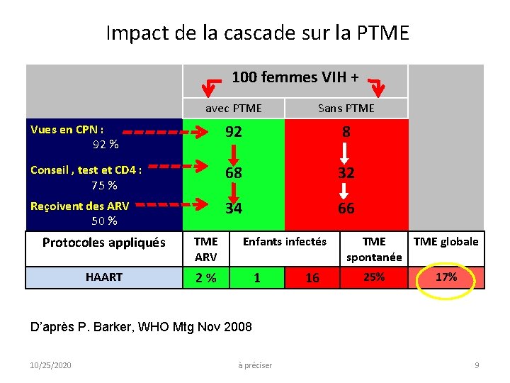 Impact de la cascade sur la PTME 100 femmes VIH + avec PTME Impact de la cascade sur la PTME 100 femmes VIH + avec PTME