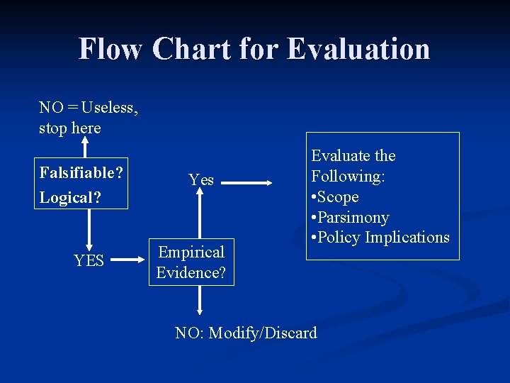 Flow Chart for Evaluation NO = Useless, stop here Falsifiable? Logical? YES Yes Empirical
