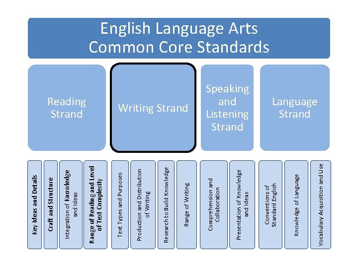 Vocabulary Acquisition and Use Knowledge of Language Speaking and Listening Strand Conventions of Standard