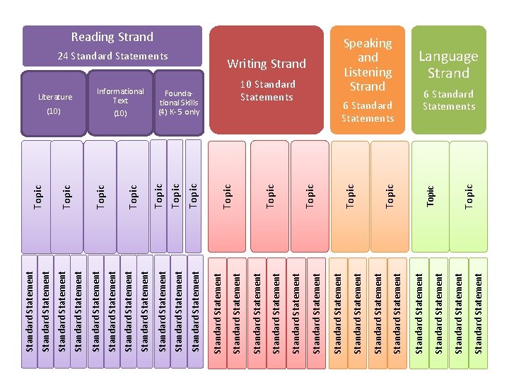 Standard Statement Topic 6 Standard Statements Standard Statement Topic Speaking and Listening Strand Standard