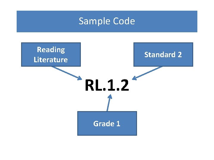 Sample Code Reading Literature Standard 2 RL. 1. 2 Grade 1 