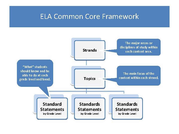 ELA Common Core Framework “What” students should know and be able to do at