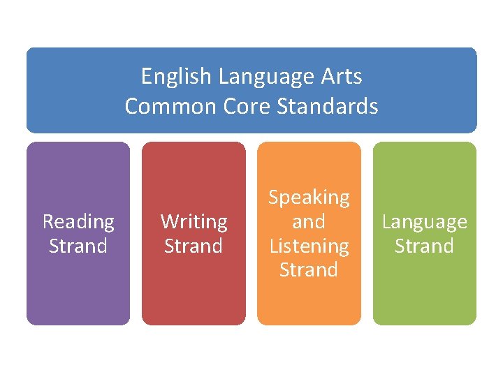 English Language Arts Common Core Standards Reading Strand Writing Strand Speaking and Listening Strand