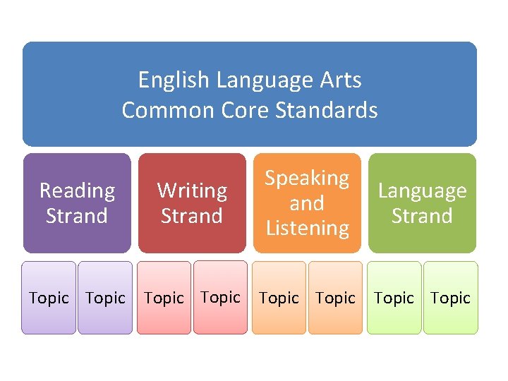 English Language Arts Common Core Standards Reading Strand Writing Strand Speaking and Listening Topic