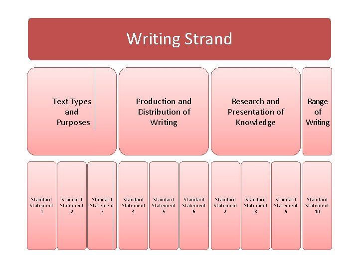 Writing Strand Text Types and Purposes Standard Statement 1 Standard Statement 2 Standard Statement