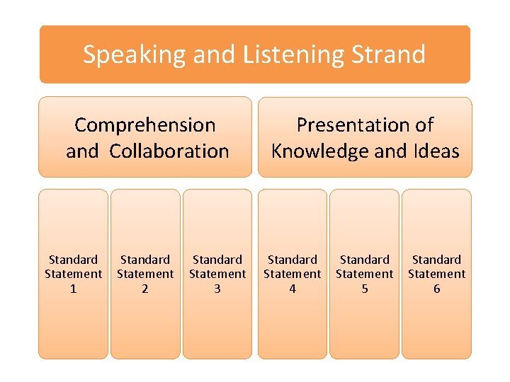 Speaking and Listening Strand Comprehension and Collaboration Standard Statement 1 Standard Statement 2 Standard