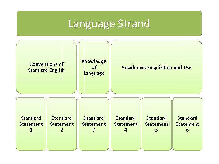 Language Strand Conventions of Standard English Standard Statement 1 Standard Statement 2 Knowledge of