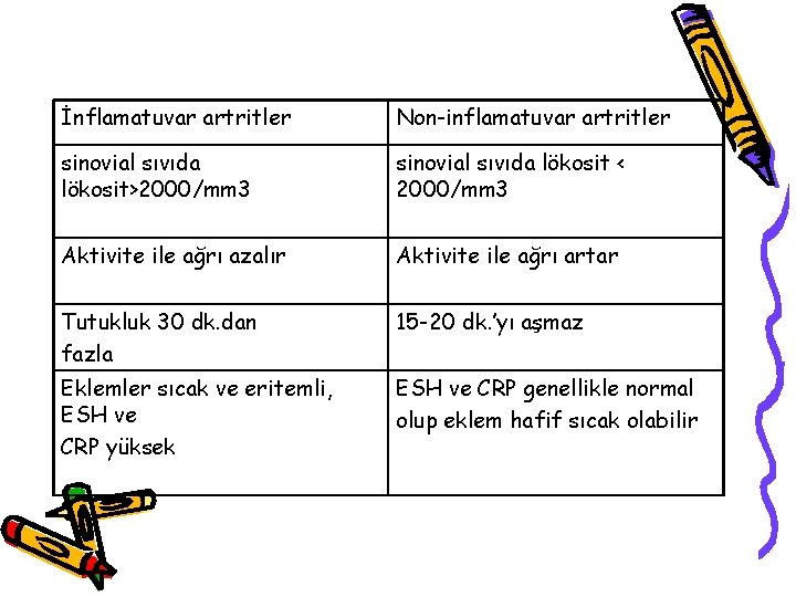 İnflamatuvar artritler Non-inflamatuvar artritler sinovial sıvıda lökosit>2000/mm 3 sinovial sıvıda lökosit < 2000/mm 3 İnflamatuvar artritler Non-inflamatuvar artritler sinovial sıvıda lökosit>2000/mm 3 sinovial sıvıda lökosit < 2000/mm 3
