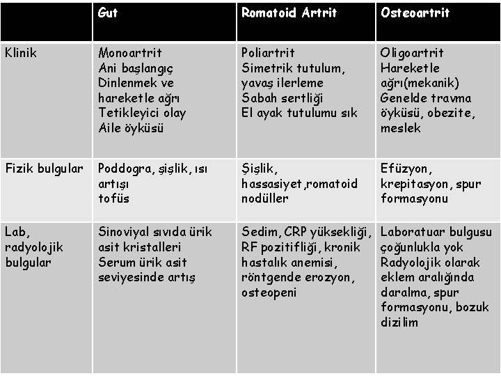 Gut Romatoid Artrit Osteoartrit Klinik Monoartrit Ani başlangıç Dinlenmek ve hareketle ağrı Tetikleyici olay Gut Romatoid Artrit Osteoartrit Klinik Monoartrit Ani başlangıç Dinlenmek ve hareketle ağrı Tetikleyici olay